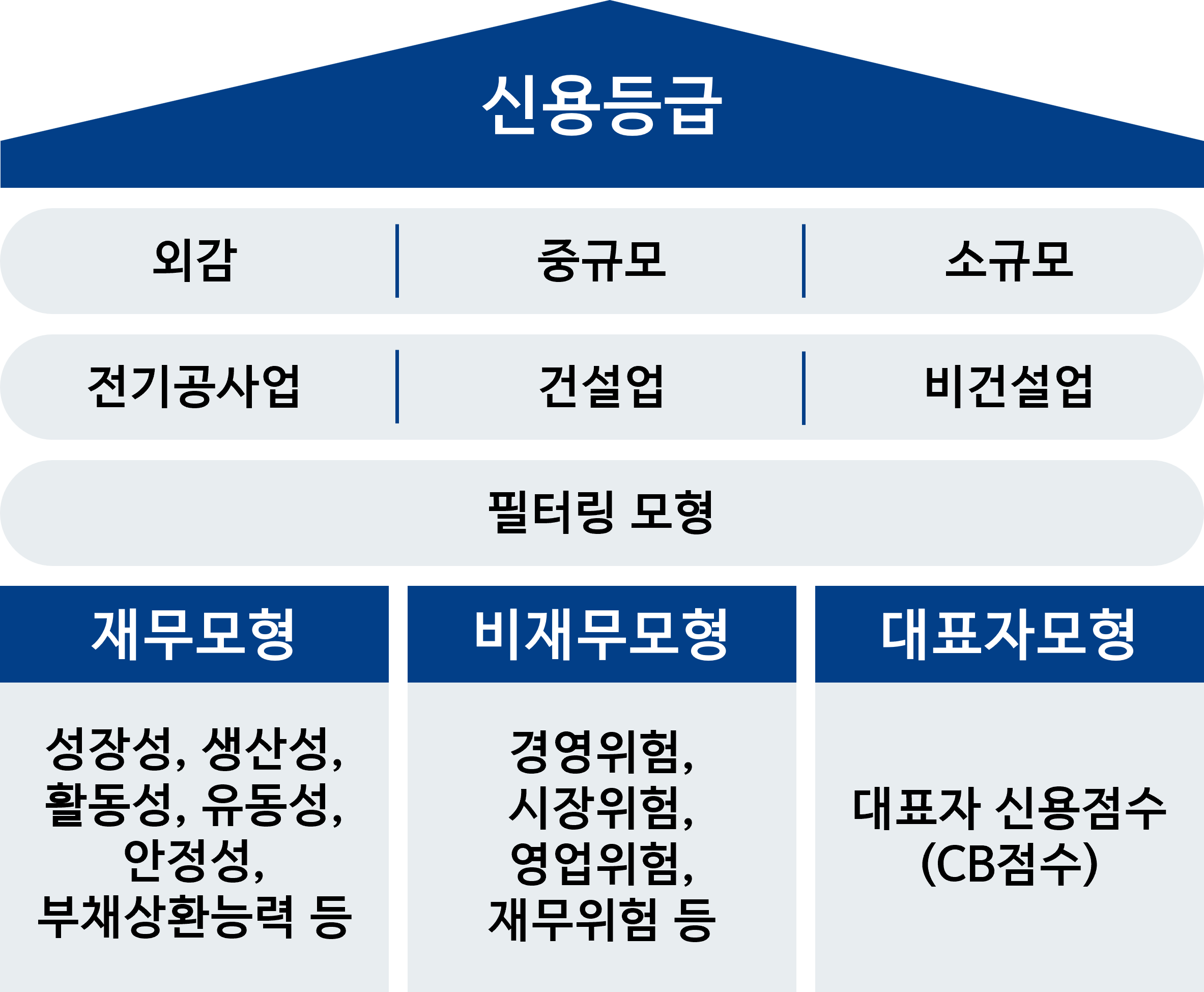신용평가 모형