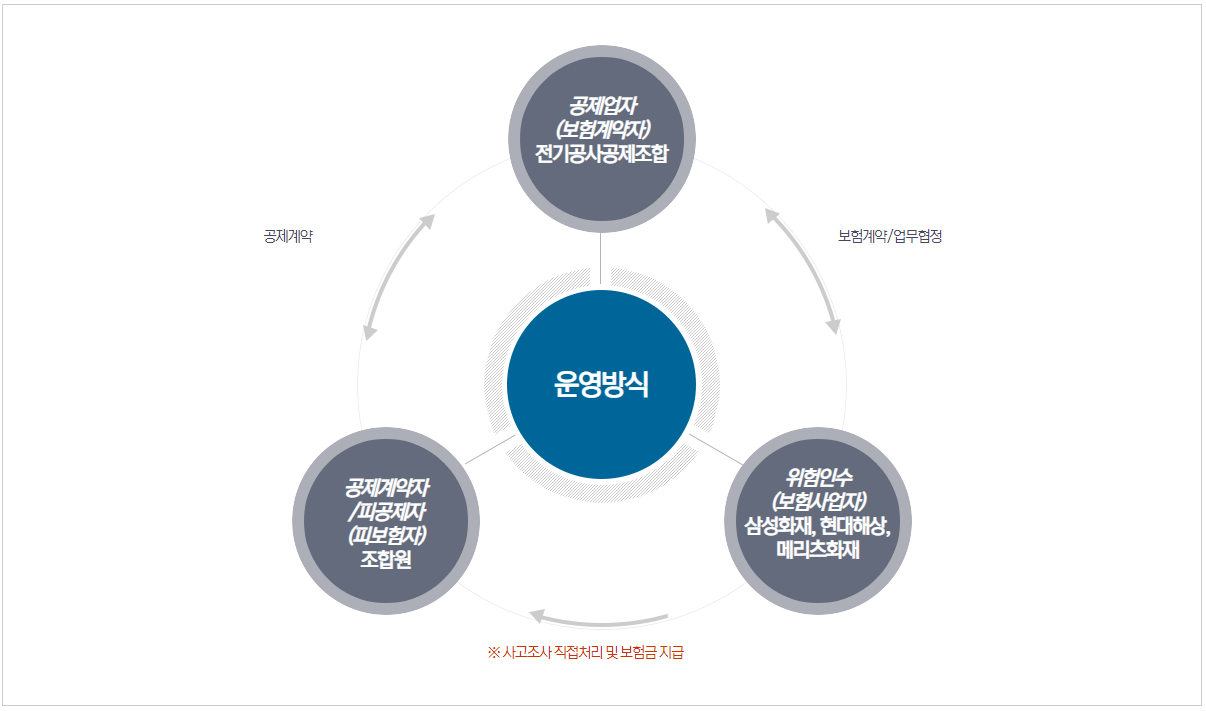 운영방식