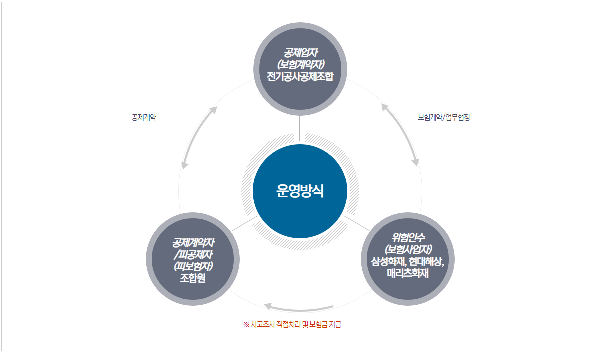 운영방식