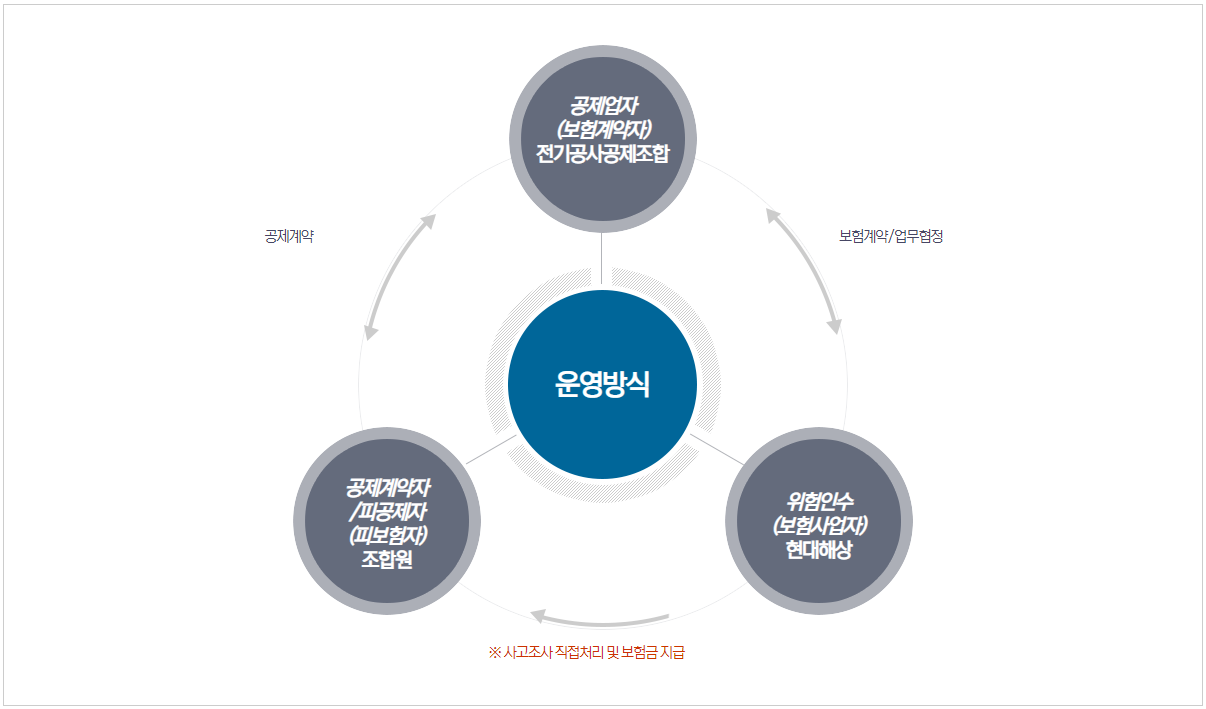 운영방식
